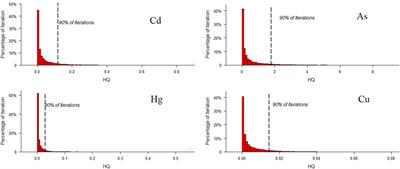 A novel bioaccessibility-based probabilistic risks assessment of potentially toxic elements (PTEs) in earthworm